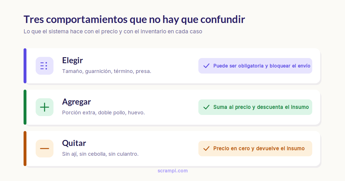 Elección obligatoria, adiciones que suman precio y quitar ingredientes con precio en cero