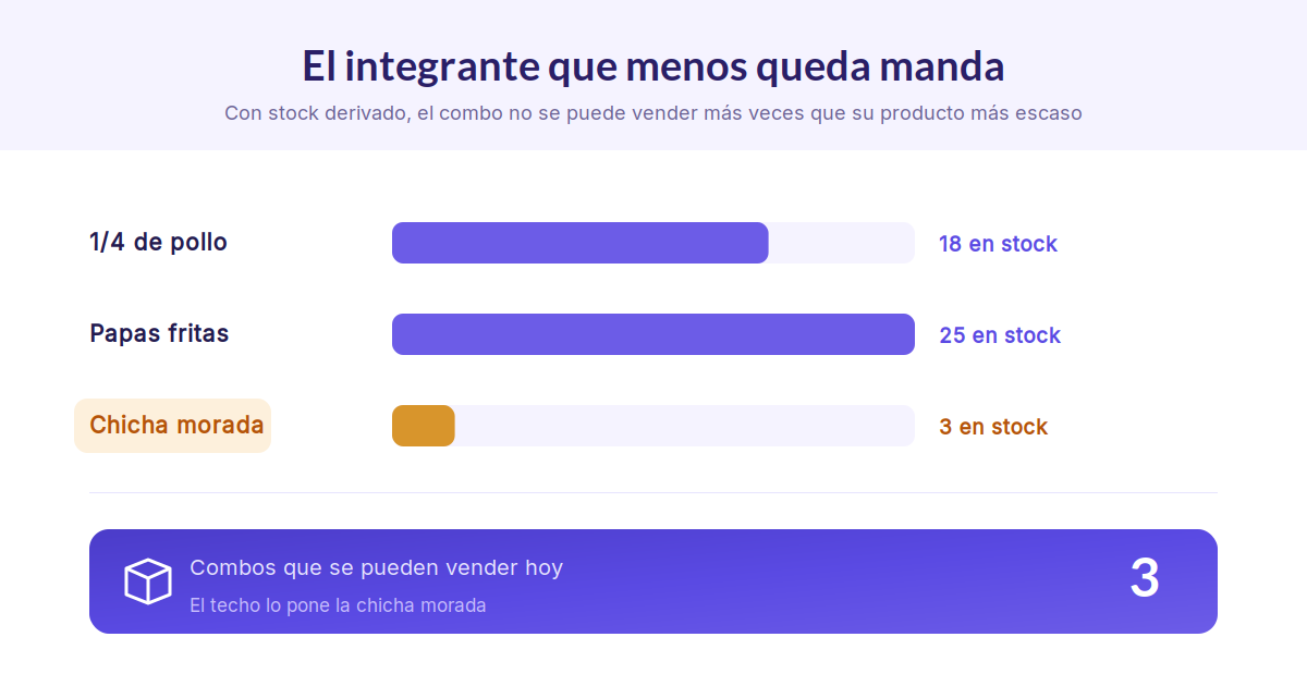 Stock de un combo derivado del inventario de sus integrantes frente a un combo con stock propio