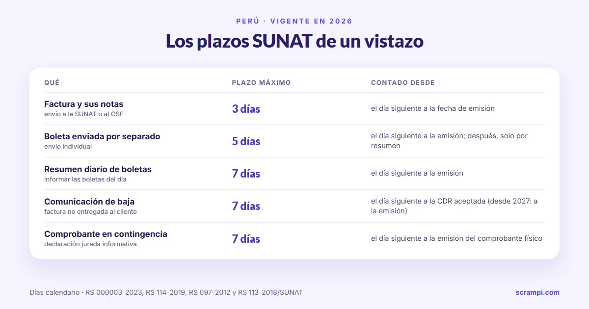 Tabla de plazos SUNAT vigentes en 2026: factura y notas 3 días, boleta enviada por separado 5 días, resumen diario 7 días, comunicación de baja 7 días desde la CDR aceptada y comprobante en contingencia 7 días
