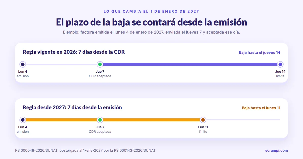 Comparación del plazo de comunicación de baja: una factura emitida el lunes 4 de enero de 2027 y aceptada el jueves 7 podría darse de baja hasta el jueves 14 con la regla vigente en 2026, y solo hasta el lunes 11 con la regla que rige desde el 1 de enero de 2027