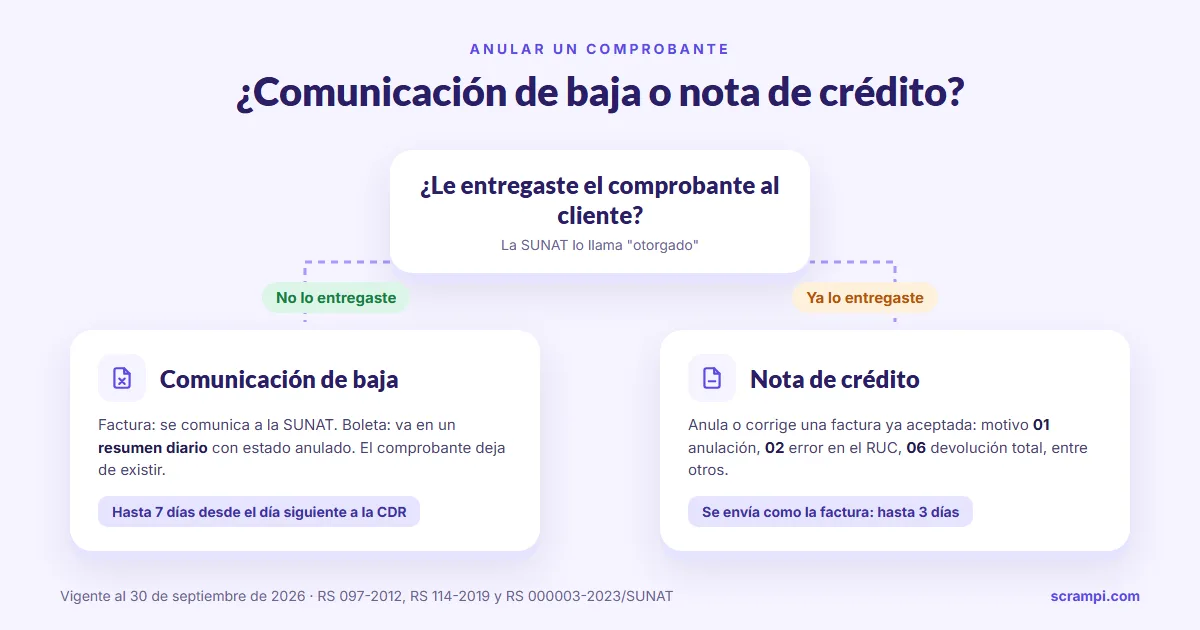 Diagrama de decisión para anular un comprobante en SUNAT: si no se entregó al cliente, comunicación de baja hasta 7 días desde el día siguiente a la CDR; si ya se entregó, nota de crédito con motivo 01 anulación, 02 error en el RUC o 06 devolución total, enviada en hasta 3 días