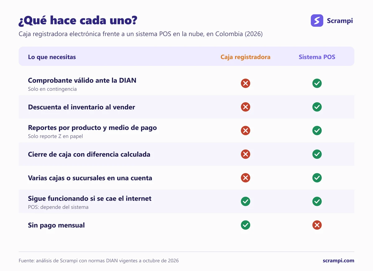 Comparación entre caja registradora y sistema POS en Colombia: comprobante válido ante la DIAN, inventario, reportes, cierre de caja, varias cajas, funcionamiento sin internet y pago mensual