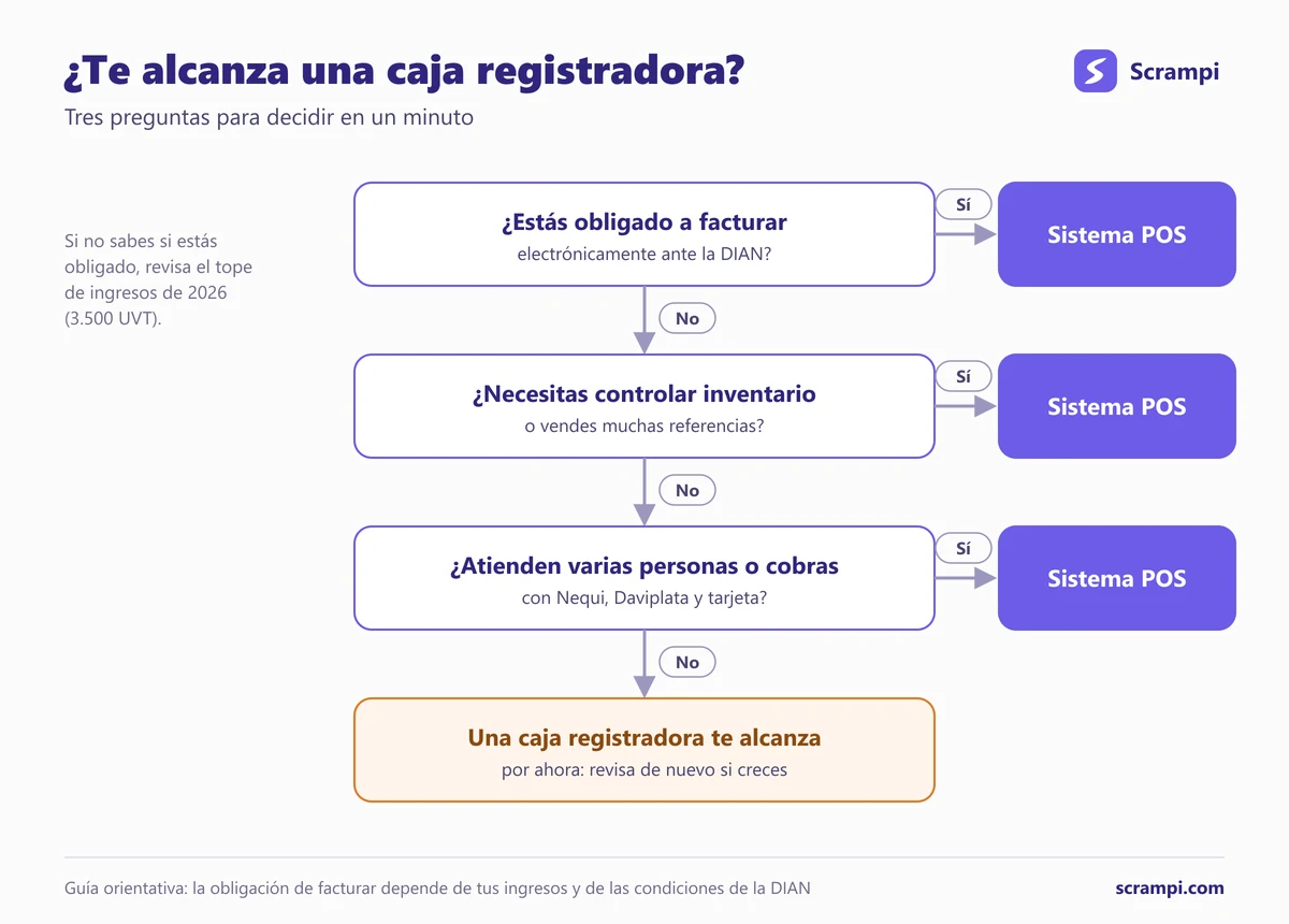 Diagrama de decisión: si estás obligado a facturar electrónicamente, necesitas controlar inventario o atienden varias personas con pagos digitales, conviene un sistema POS; si no, una caja registradora te alcanza por ahora