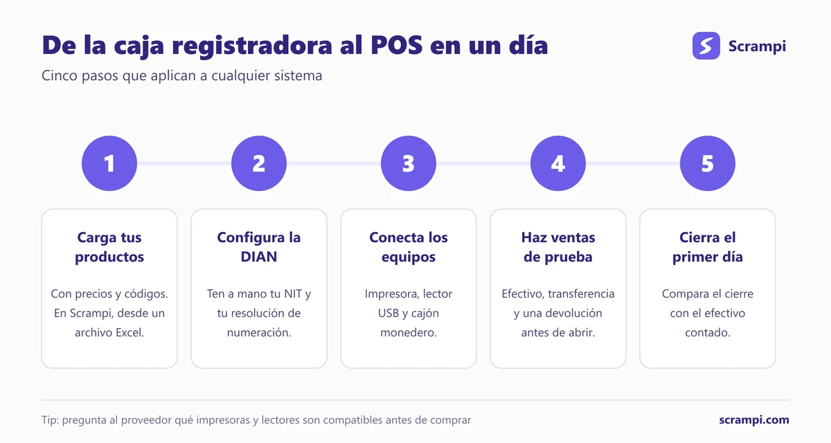 Cinco pasos para pasar de la caja registradora a un sistema POS: cargar productos, configurar la DIAN, conectar los equipos, hacer ventas de prueba y cerrar el primer día