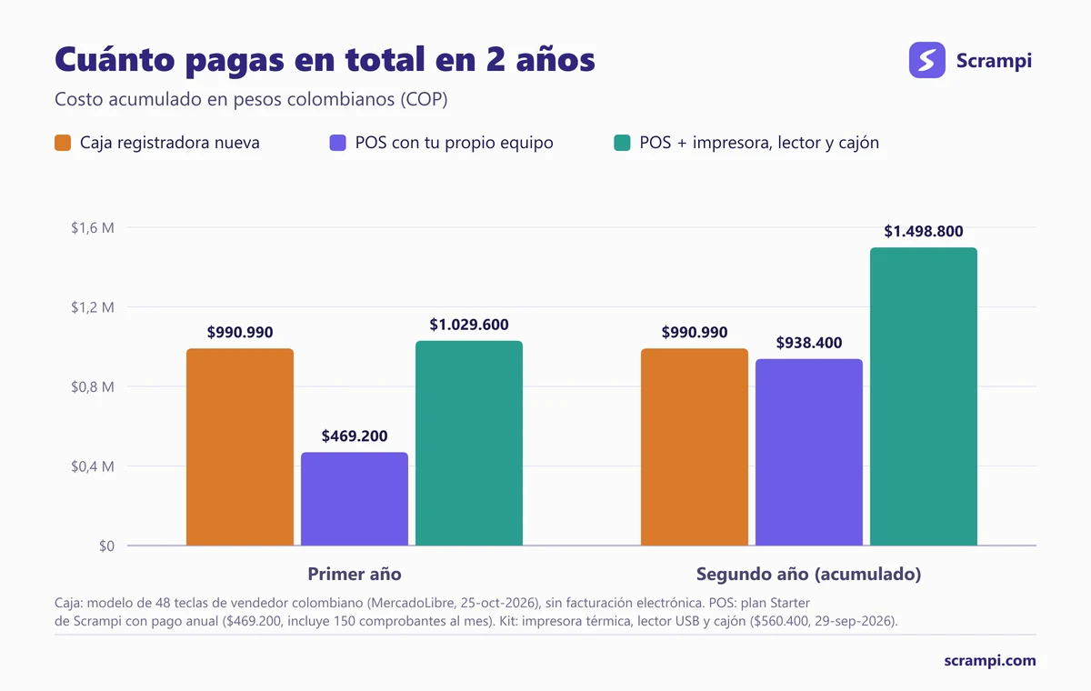 Gráfica de costo acumulado en dos años: caja registradora nueva $990.990; POS con equipo propio $469.200 el primer año y $938.400 el segundo; POS con impresora, lector y cajón $1.029.600 y $1.498.800