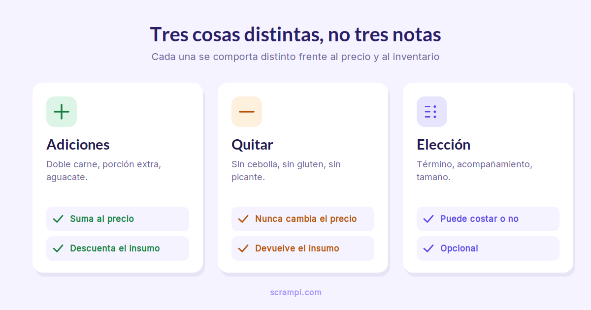 Comparación de los tres tipos de modificador: adiciones que suman precio, quitar que no lo cambia y elección entre opciones
