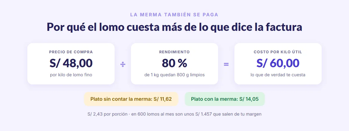 Merma del lomo: S/ 48 por kilo entre 80 % de rendimiento da S/ 60 por kilo útil