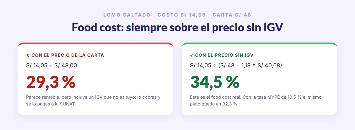 Food cost con IGV (29,3 %) frente a sin IGV (34,5 %) para un lomo saltado de S/ 48