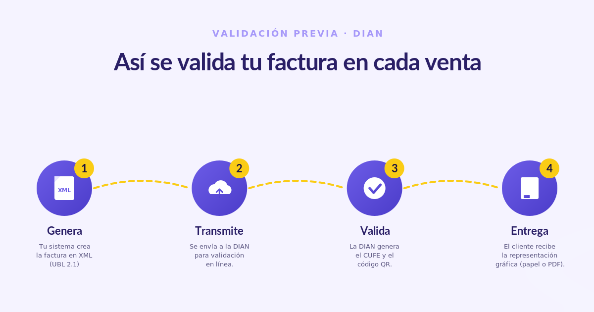 Flujo de validación previa DIAN: generar XML, transmitir, validar con CUFE, entregar al cliente
