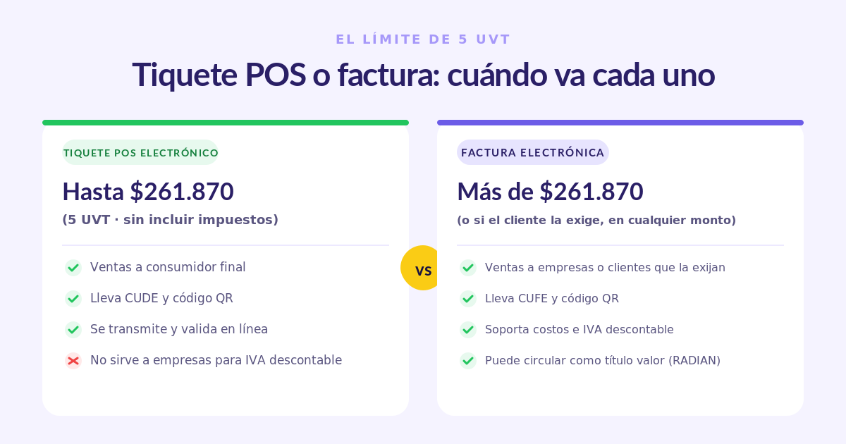 Comparativo: cuándo usar tiquete POS electrónico vs factura electrónica según el límite de 5 UVT