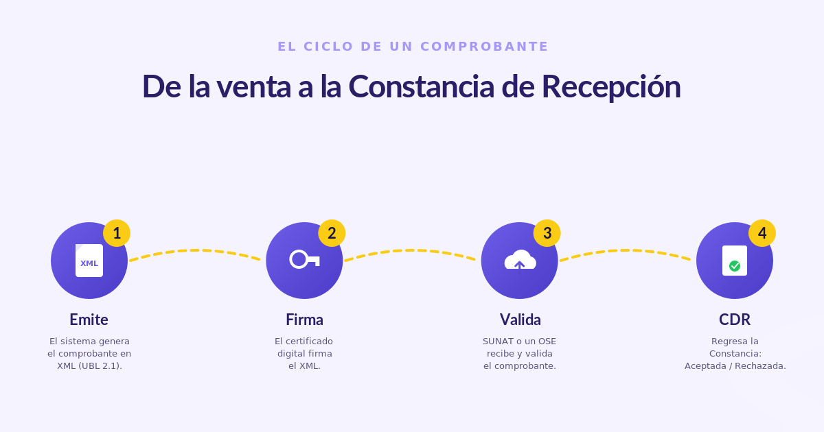 Flujo del comprobante electrónico peruano: emitir, firmar el XML, validar en SUNAT/OSE y recibir la CDR