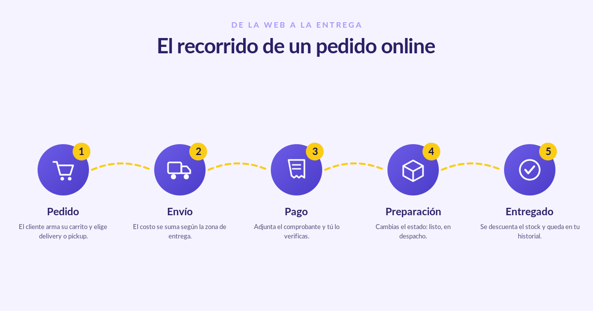 Recorrido de un pedido online: pedido, envío por zonas, pago con comprobante, preparación y entrega
