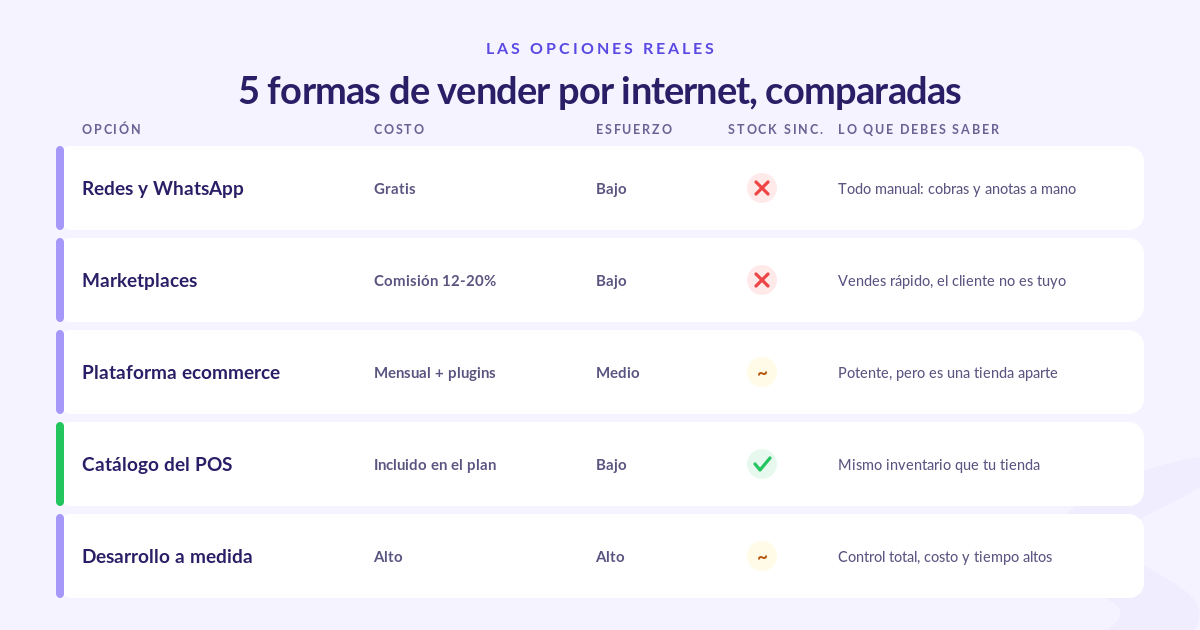 Comparativa de las 5 formas de vender por internet: redes, marketplaces, ecommerce, catálogo del POS y desarrollo a medida