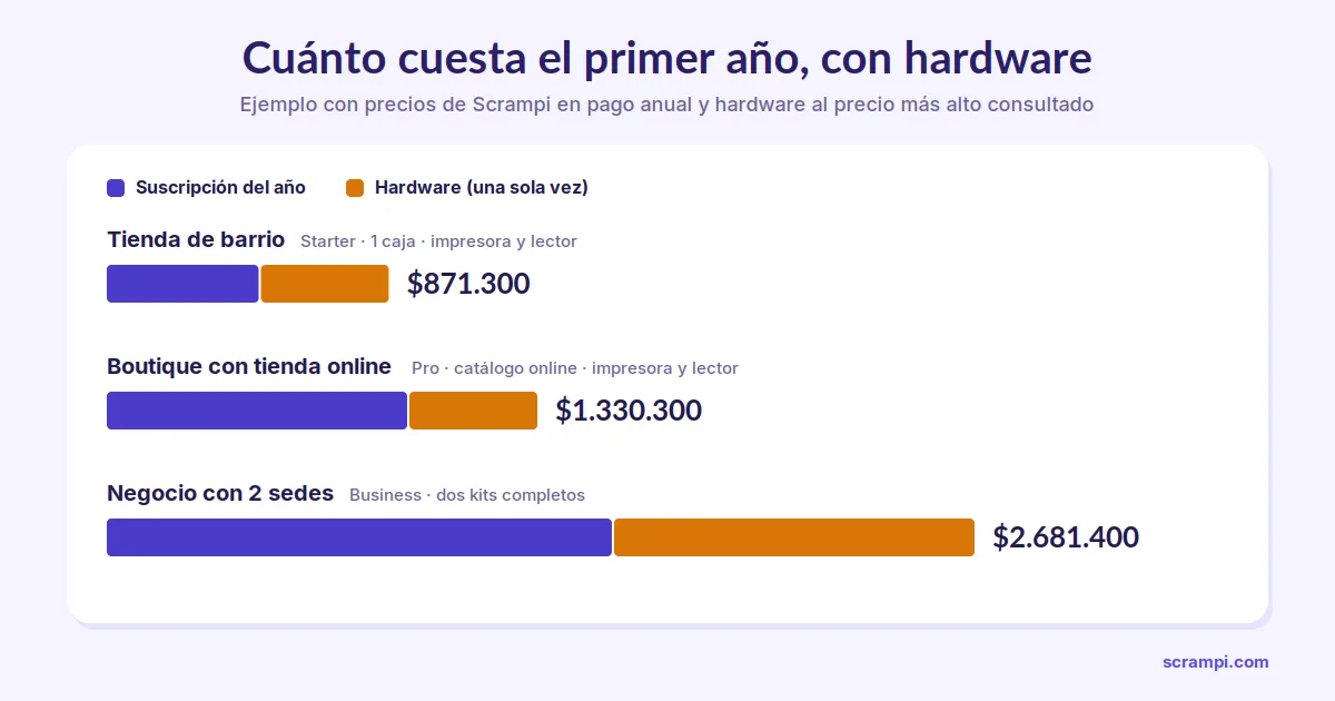 Costo del primer año de un sistema POS en Colombia para una tienda de barrio, una boutique con tienda online y un negocio con dos sedes, sumando suscripción anual y hardware