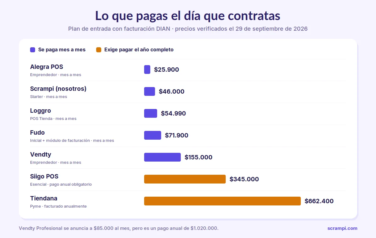 Gráfico de barras con lo que se paga el día de contratar el plan de entrada con facturación DIAN en Colombia: Alegra POS $25.900, Scrampi $46.000, Loggro $54.990, Fudo $71.900, Vendty $155.000 mes a mes, Siigo POS $345.000 y Tiendana $662.400, verificado el 29 de septiembre de 2026