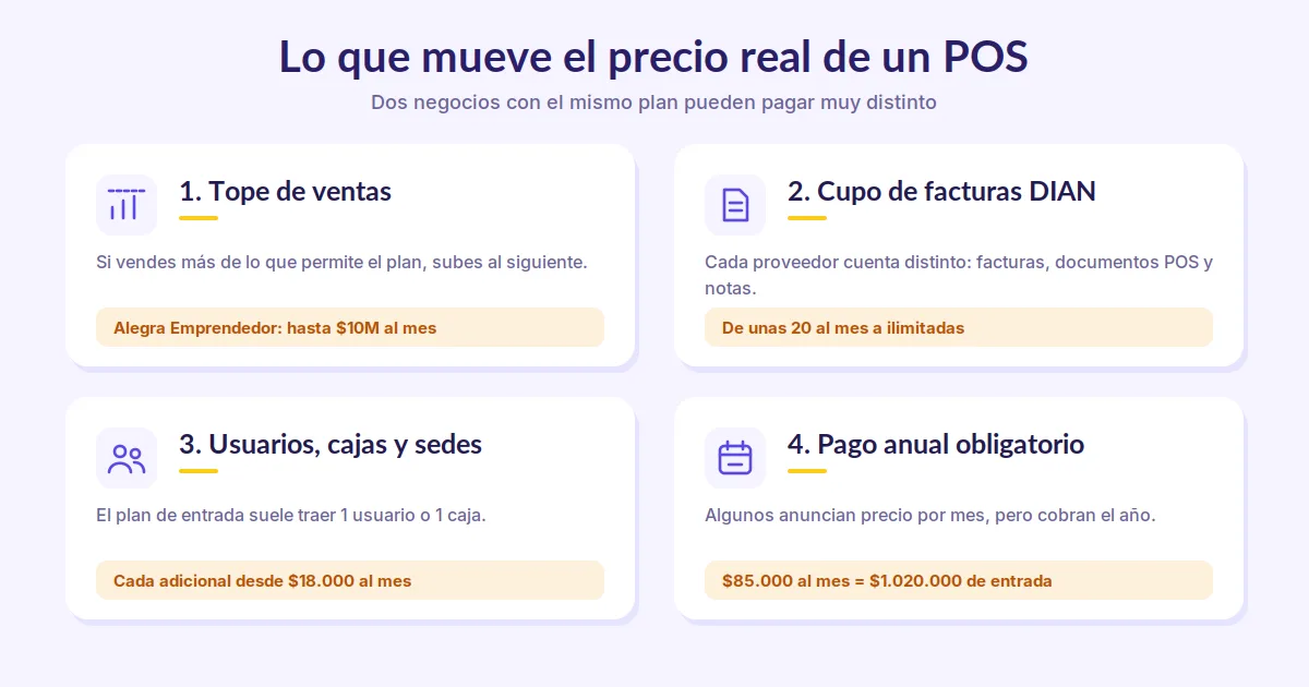 Las cuatro variables que cambian el precio real de un sistema POS en Colombia: tope de ventas, cupo de facturas electrónicas, usuarios y cajas, y pago anual