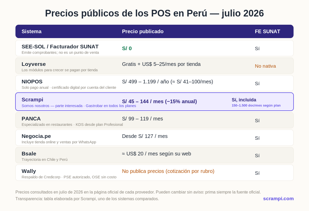 Tabla de precios públicos de los sistemas POS en Perú, julio 2026, verificados en la página oficial de cada proveedor