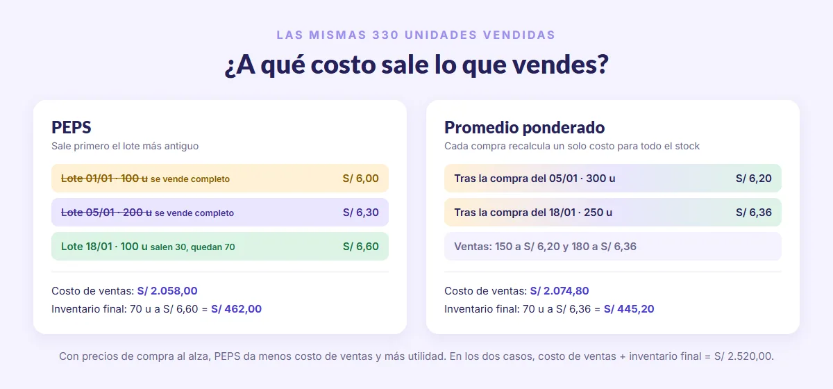 PEPS y promedio ponderado con las mismas 330 unidades vendidas: a qué costo sale cada venta