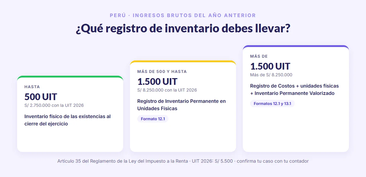 Qué registro de inventario llevar en Perú según tus ingresos: 500 y 1.500 UIT