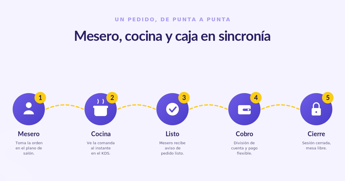 Flujo de un pedido en un restaurante: mesero, cocina, listo, cobro, cierre