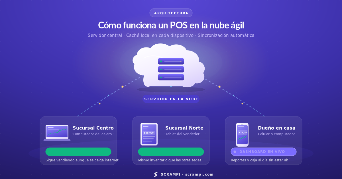 Arquitectura de un POS en la nube ágil: servidor central, caché local en cada dispositivo y sincronización automática entre sucursales