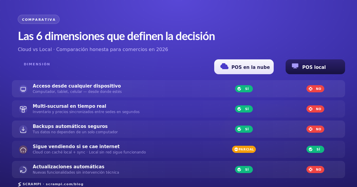 Tabla comparativa: POS en la nube vs POS local en 6 dimensiones críticas para comercios