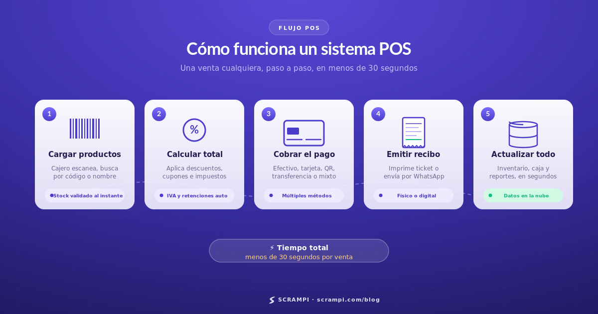 Cómo funciona un sistema POS paso a paso: cargar productos, calcular total, cobrar, emitir recibo, actualizar inventario