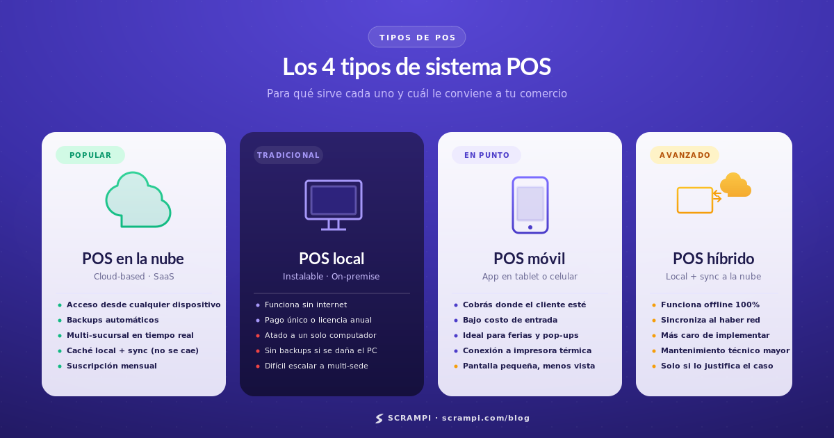Los 4 tipos de sistema POS: en la nube, local, móvil e híbrido — comparados