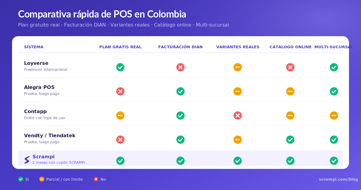 Tabla comparativa de Loyverse, Alegra POS, Contapp, Tiendatek, Vendty y Scrampi según plan gratis real, facturación DIAN, variantes reales, catálogo online y multi-sucursal