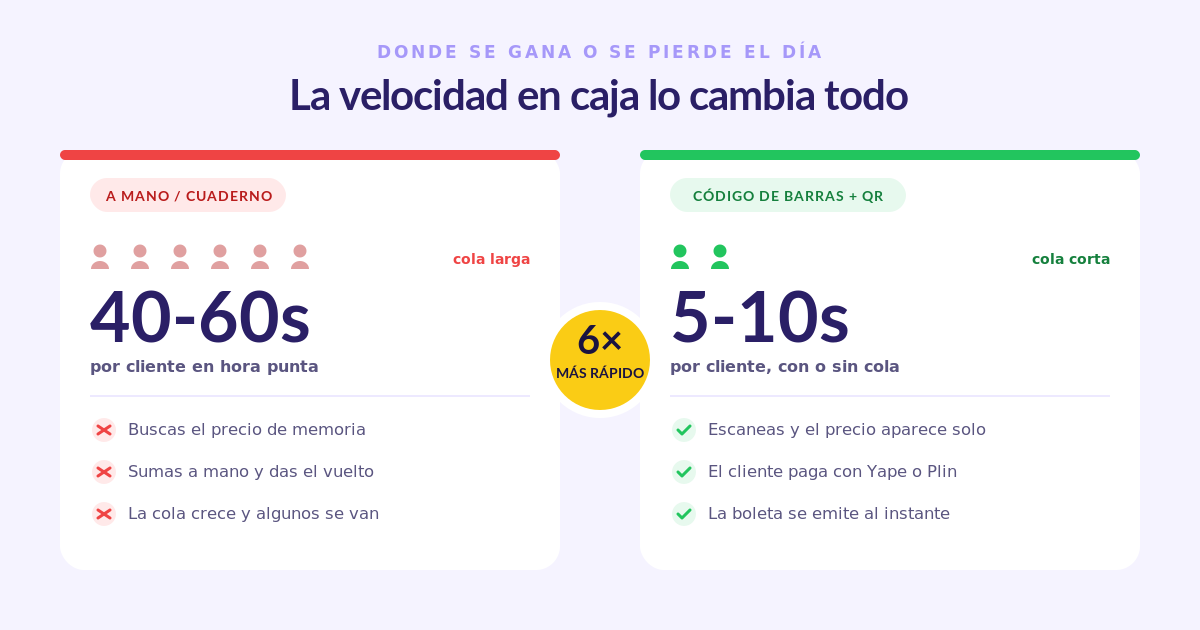 Comparación de velocidad en caja de una bodega: cobrar a mano versus con código de barras y QR