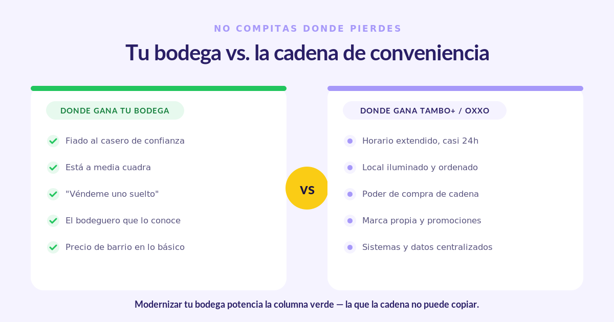 Bodega vs cadena de conveniencia Tambo+ y Oxxo: dónde gana cada uno