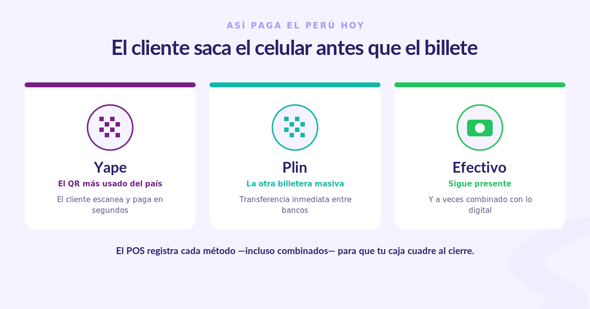 Cómo paga el Perú hoy: Yape, Plin y efectivo, y cómo el POS registra cada método