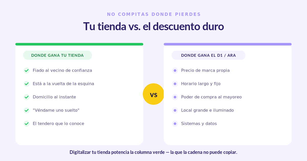Tienda de barrio vs descuento duro D1 y Ara: dónde gana cada uno